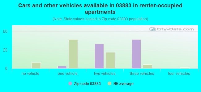 Cars and other vehicles available in 03883 in renter-occupied apartments