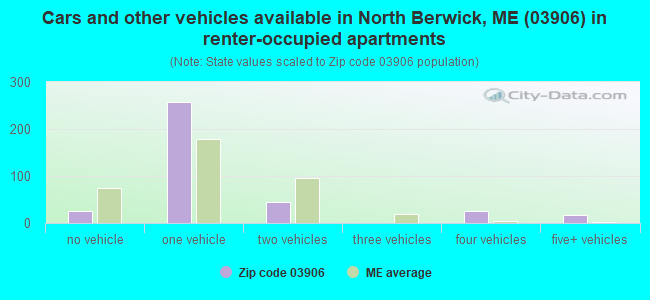 Cars and other vehicles available in North Berwick, ME (03906) in renter-occupied apartments