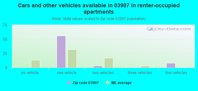 Cars and other vehicles available in 03907 in renter-occupied apartments