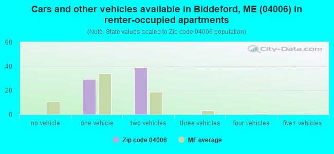 Cars and other vehicles available in Biddeford, ME (04006) in renter-occupied apartments