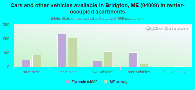 Cars and other vehicles available in Bridgton, ME (04009) in renter-occupied apartments