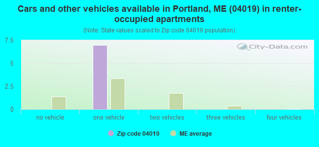 Cars and other vehicles available in Portland, ME (04019) in renter-occupied apartments