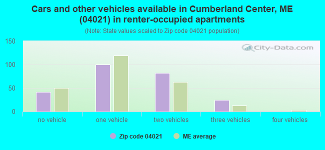 Cars and other vehicles available in Cumberland Center, ME (04021) in renter-occupied apartments
