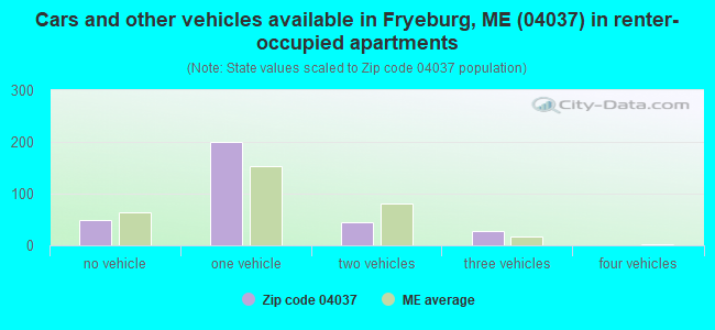 Cars and other vehicles available in Fryeburg, ME (04037) in renter-occupied apartments