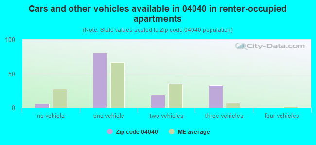 Cars and other vehicles available in 04040 in renter-occupied apartments