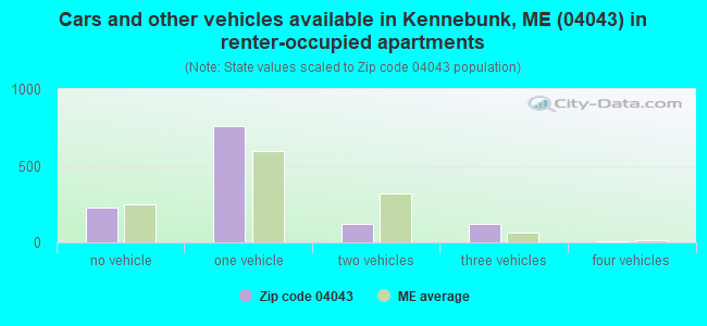 Cars and other vehicles available in Kennebunk, ME (04043) in renter-occupied apartments