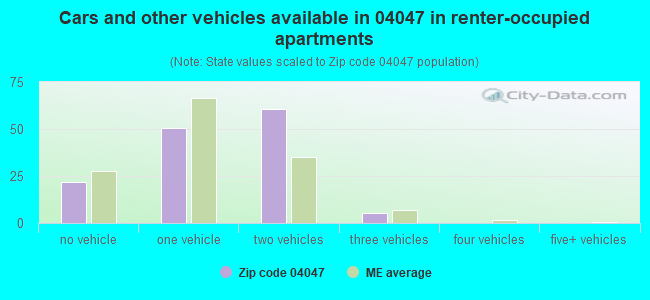 Cars and other vehicles available in 04047 in renter-occupied apartments