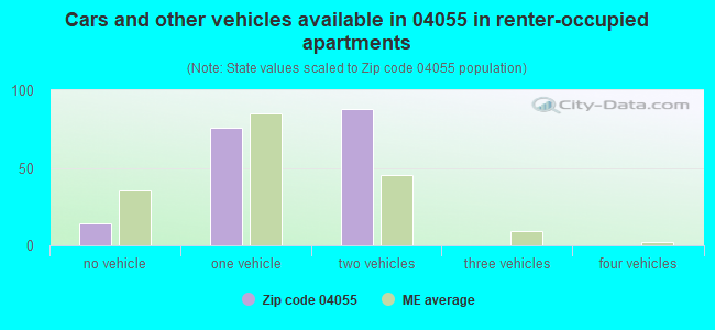 Cars and other vehicles available in 04055 in renter-occupied apartments