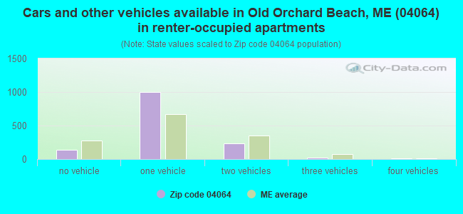 Cars and other vehicles available in Old Orchard Beach, ME (04064) in renter-occupied apartments