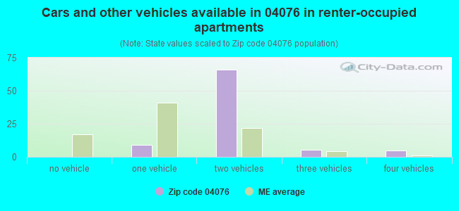 Cars and other vehicles available in 04076 in renter-occupied apartments