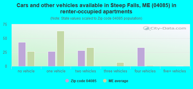 Cars and other vehicles available in Steep Falls, ME (04085) in renter-occupied apartments