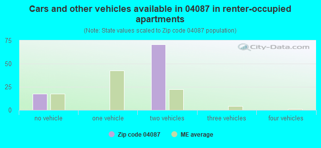 Cars and other vehicles available in 04087 in renter-occupied apartments