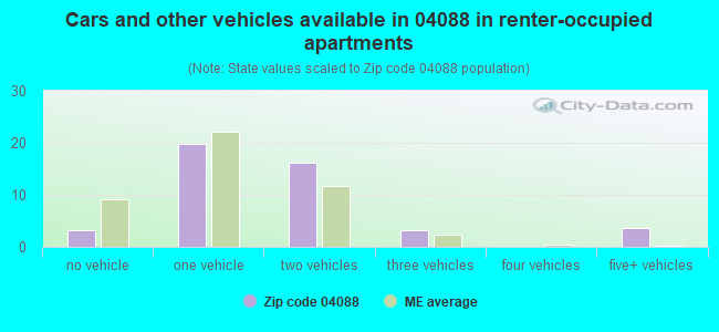 Cars and other vehicles available in 04088 in renter-occupied apartments