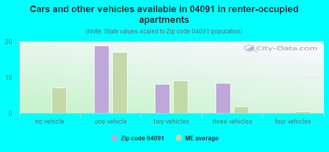 Cars and other vehicles available in 04091 in renter-occupied apartments