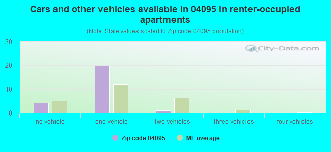 Cars and other vehicles available in 04095 in renter-occupied apartments