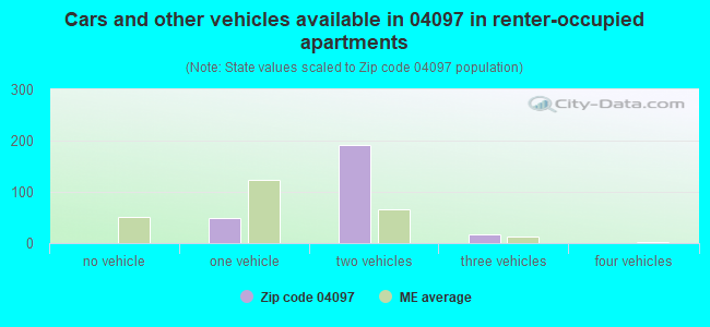 Cars and other vehicles available in 04097 in renter-occupied apartments