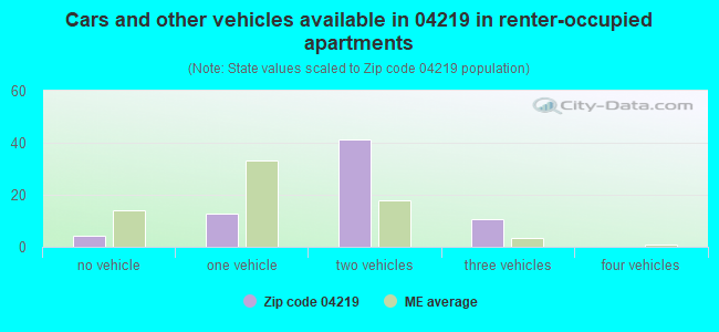 Cars and other vehicles available in 04219 in renter-occupied apartments