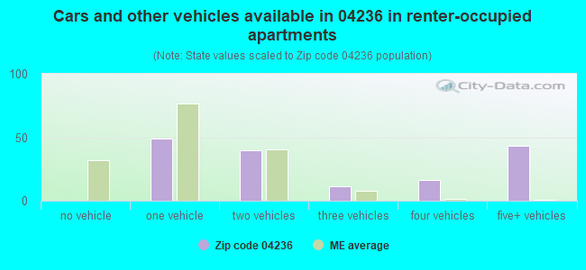 Cars and other vehicles available in 04236 in renter-occupied apartments