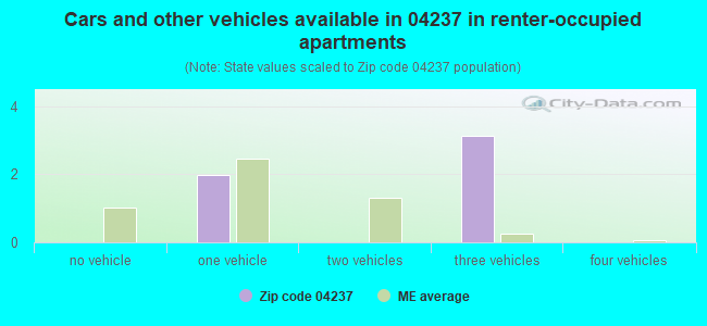 Cars and other vehicles available in 04237 in renter-occupied apartments