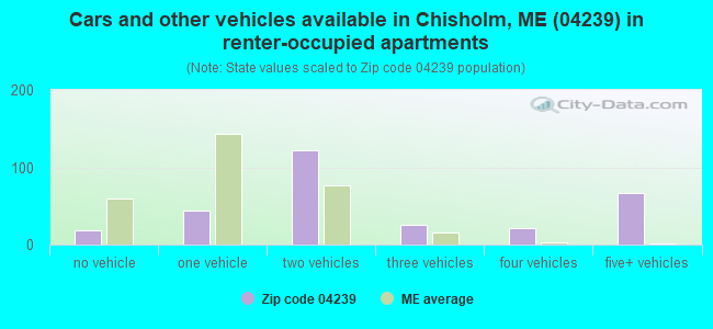 Cars and other vehicles available in Chisholm, ME (04239) in renter-occupied apartments