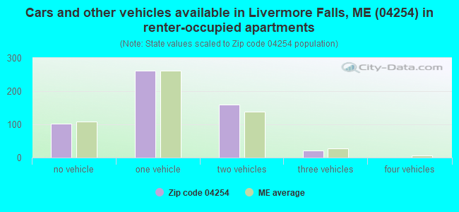 Cars and other vehicles available in Livermore Falls, ME (04254) in renter-occupied apartments