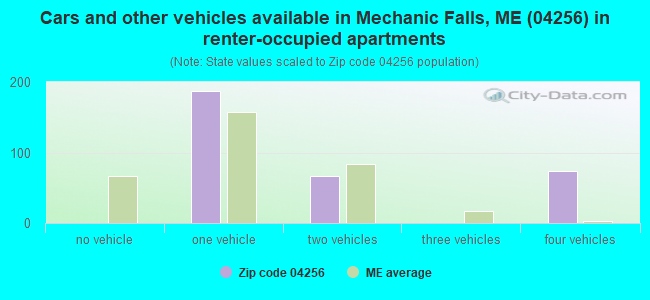 Cars and other vehicles available in Mechanic Falls, ME (04256) in renter-occupied apartments