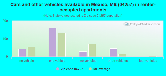 Cars and other vehicles available in Mexico, ME (04257) in renter-occupied apartments