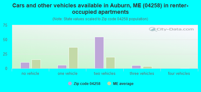 Cars and other vehicles available in Auburn, ME (04258) in renter-occupied apartments