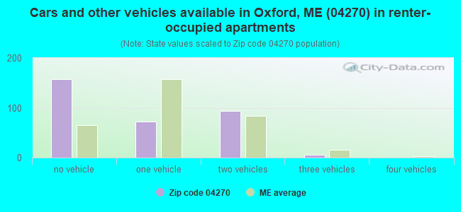 Cars and other vehicles available in Oxford, ME (04270) in renter-occupied apartments