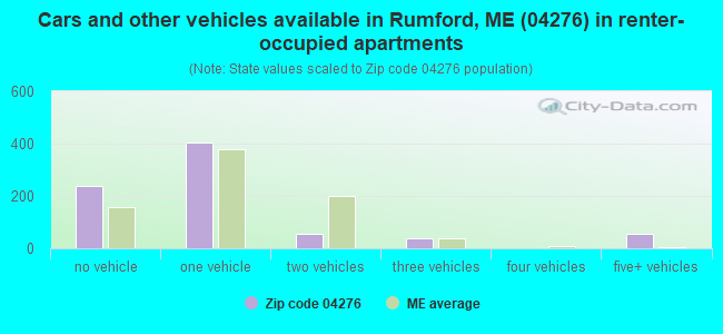 Cars and other vehicles available in Rumford, ME (04276) in renter-occupied apartments