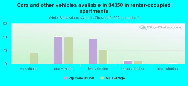 Cars and other vehicles available in 04350 in renter-occupied apartments