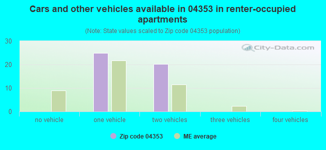 Cars and other vehicles available in 04353 in renter-occupied apartments