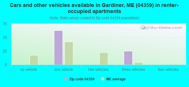 Cars and other vehicles available in Gardiner, ME (04359) in renter-occupied apartments