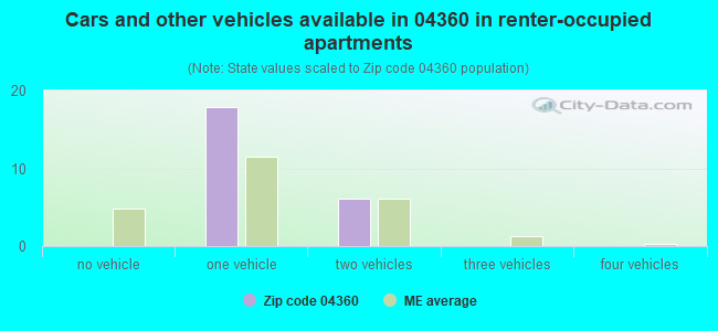 Cars and other vehicles available in 04360 in renter-occupied apartments