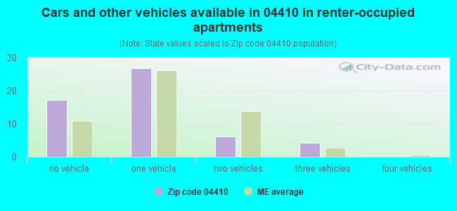 Cars and other vehicles available in 04410 in renter-occupied apartments