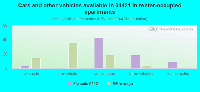 Cars and other vehicles available in 04421 in renter-occupied apartments