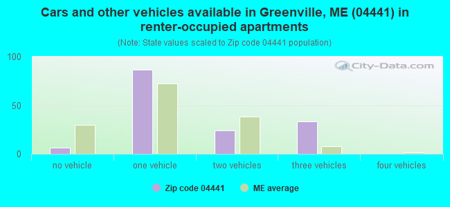 Cars and other vehicles available in Greenville, ME (04441) in renter-occupied apartments