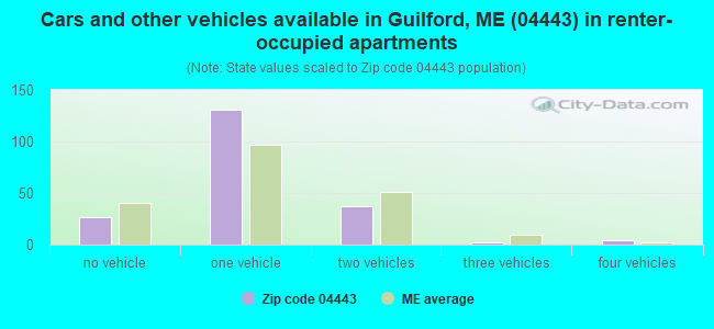Cars and other vehicles available in Guilford, ME (04443) in renter-occupied apartments