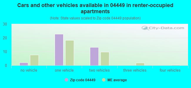 Cars and other vehicles available in 04449 in renter-occupied apartments