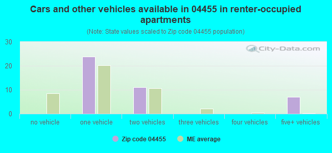Cars and other vehicles available in 04455 in renter-occupied apartments