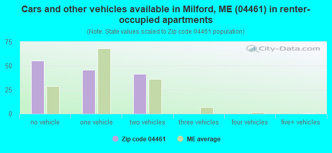 Cars and other vehicles available in Milford, ME (04461) in renter-occupied apartments