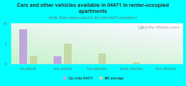 Cars and other vehicles available in 04471 in renter-occupied apartments