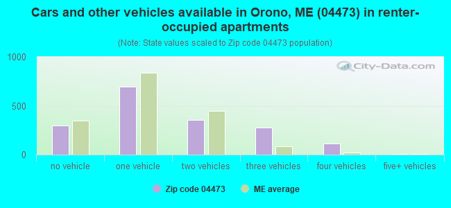 Cars and other vehicles available in Orono, ME (04473) in renter-occupied apartments