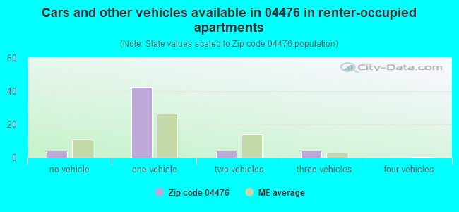 Cars and other vehicles available in 04476 in renter-occupied apartments