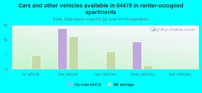 Cars and other vehicles available in 04478 in renter-occupied apartments