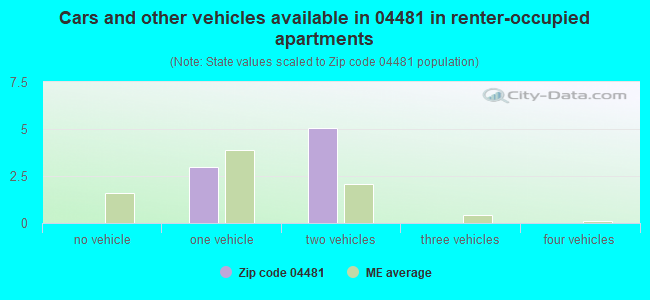 Cars and other vehicles available in 04481 in renter-occupied apartments