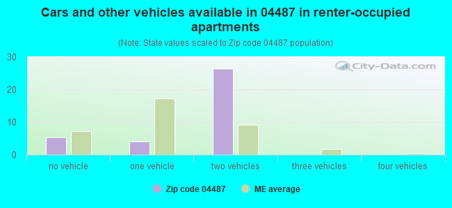 Cars and other vehicles available in 04487 in renter-occupied apartments