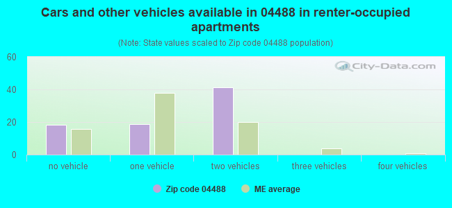 Cars and other vehicles available in 04488 in renter-occupied apartments