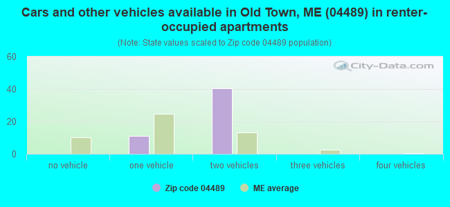 Cars and other vehicles available in Old Town, ME (04489) in renter-occupied apartments