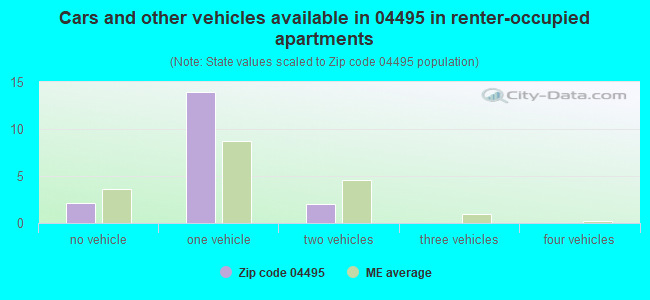 Cars and other vehicles available in 04495 in renter-occupied apartments
